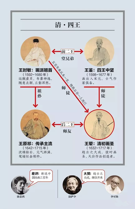 清·四王关系图 清·四王关系图