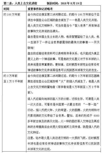 杨牧青日记-杨牧青：人类上古文化谱系年表——追根溯源血脉不断
是日晚，终于完成了第一期，回【图2】