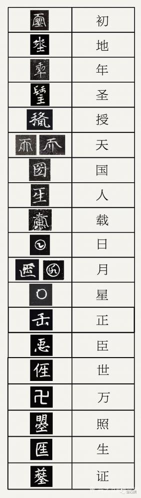杨牧青日记-此武周时期所造字之表，见于微信。由是言及造字之法，汉许重叔“六书”仅有二书合造字【图1】