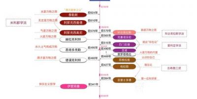 杨牧青日记-杨牧青：西方哲学流派怎么来的？
按，现今“西方伪史论”学者们给出的证据证明来看【图1】